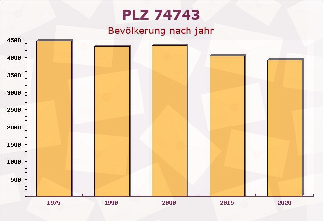 Postleitzahl 74743 Seckach, Baden-Württemberg - Bevölkerung