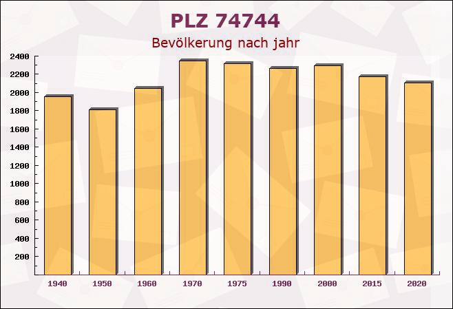 Postleitzahl 74744 Baden-Württemberg - Bevölkerung