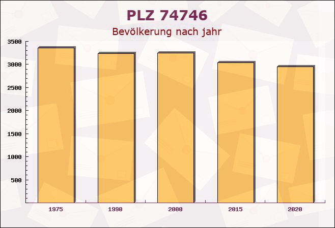 Postleitzahl 74746 Höpfingen, Baden-Württemberg - Bevölkerung