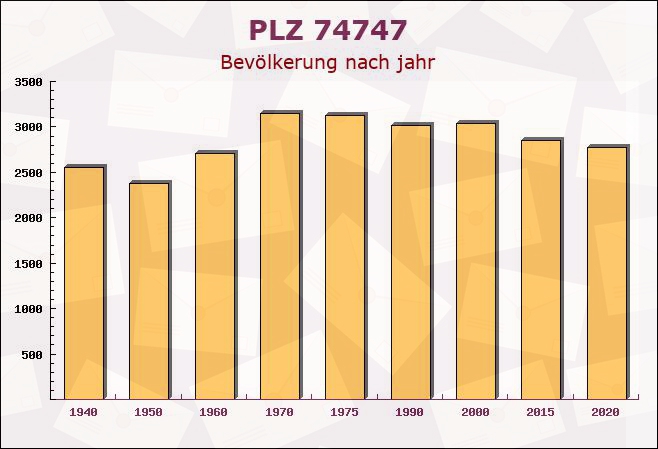 Postleitzahl 74747 Baden-Württemberg - Bevölkerung