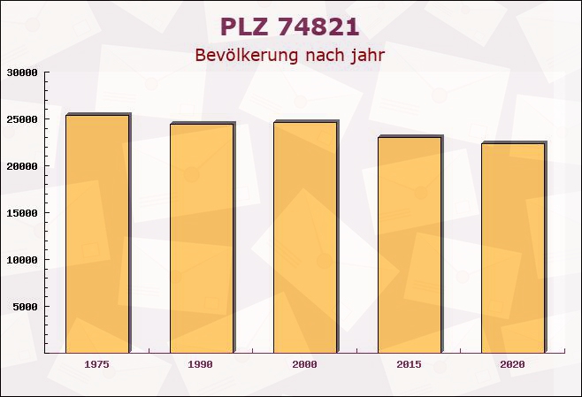 Postleitzahl 74821 Mosbach, Baden-Württemberg - Bevölkerung