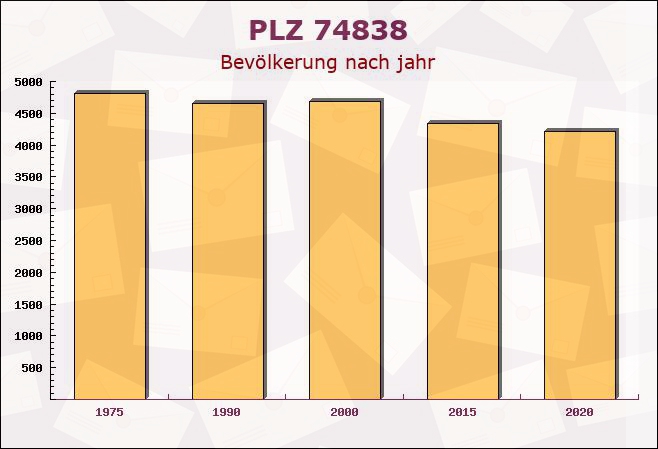 Postleitzahl 74838 Baden-Württemberg - Bevölkerung