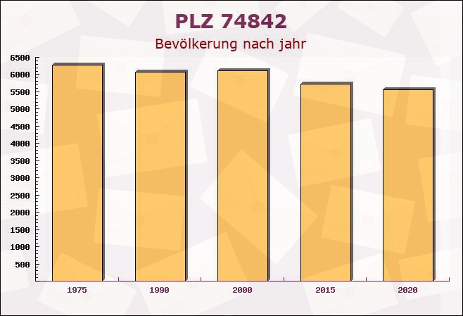 Postleitzahl 74842 Billigheim, Baden-Württemberg - Bevölkerung