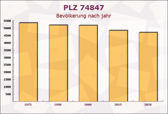 Postleitzahl 74847 Obrigheim, Baden-Württemberg - Bevölkerung