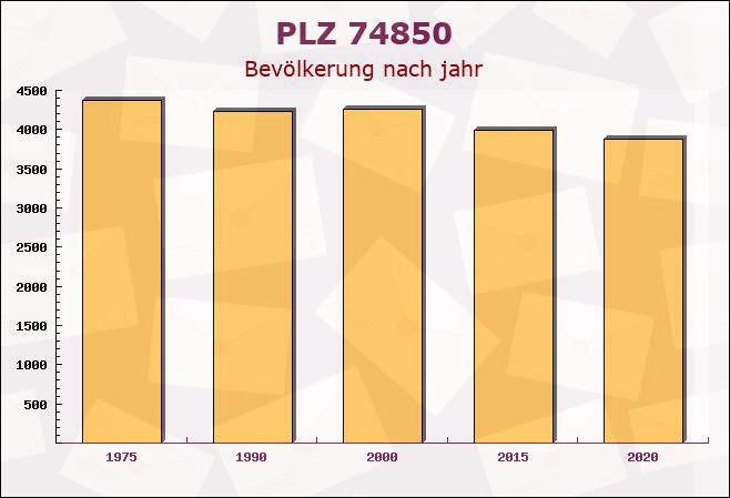 Postleitzahl 74850 Baden-Württemberg - Bevölkerung