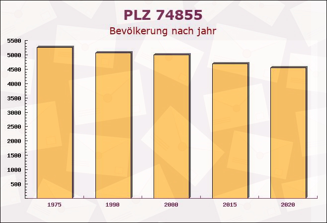 Postleitzahl 74855 Haßmersheim, Baden-Württemberg - Bevölkerung