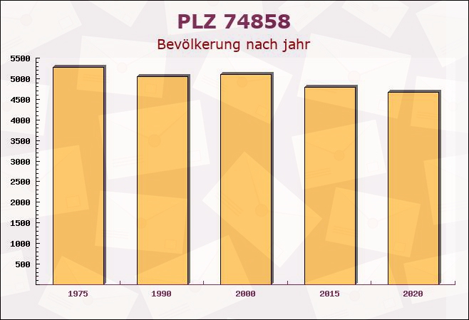 Postleitzahl 74858 Aglasterhausen, Baden-Württemberg - Bevölkerung