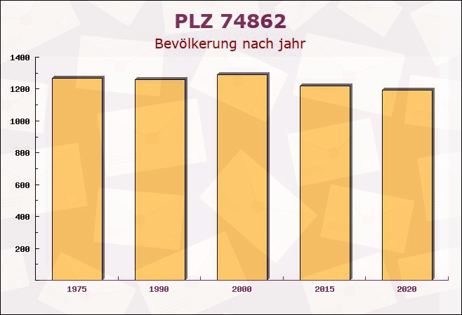 Postleitzahl 74862 Binau, Baden-Württemberg - Bevölkerung