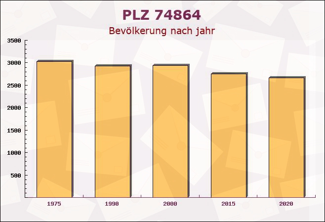 Postleitzahl 74864 Fahrenbach, Baden-Württemberg - Bevölkerung