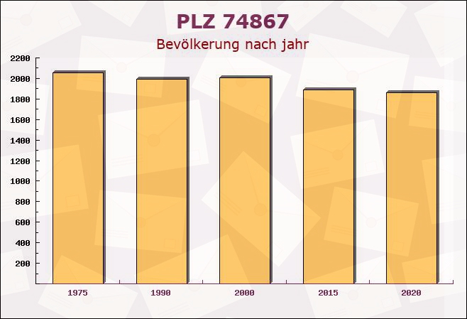 Postleitzahl 74867 Neunkirchen, Baden-Württemberg - Bevölkerung