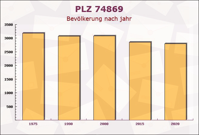 Postleitzahl 74869 Baden-Württemberg - Bevölkerung