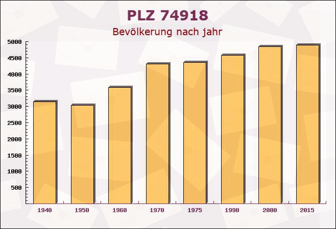 Postleitzahl 74918 Baden-Württemberg - Bevölkerung