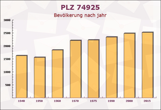 Postleitzahl 74925 Epfenbach, Baden-Württemberg - Bevölkerung