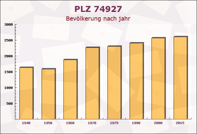 Postleitzahl 74927 Eschelbronn, Baden-Württemberg - Bevölkerung