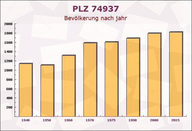 Postleitzahl 74937 Spechbach, Baden-Württemberg - Bevölkerung