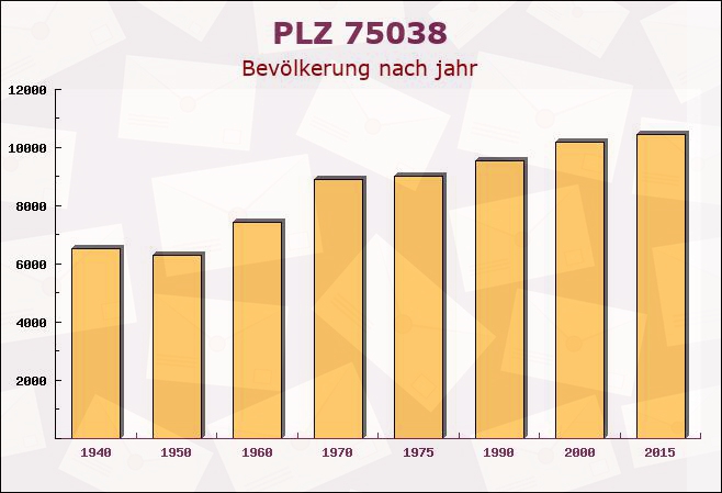 Postleitzahl 75038 Oberderdingen, Baden-Württemberg - Bevölkerung