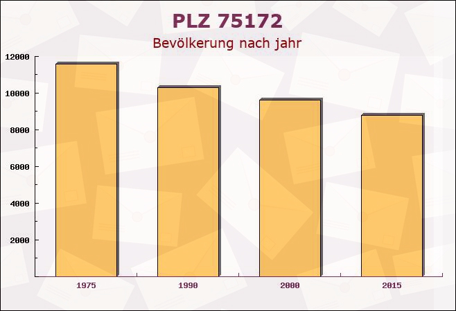 Postleitzahl 75172 Pforzheim, Baden-Württemberg - Bevölkerung