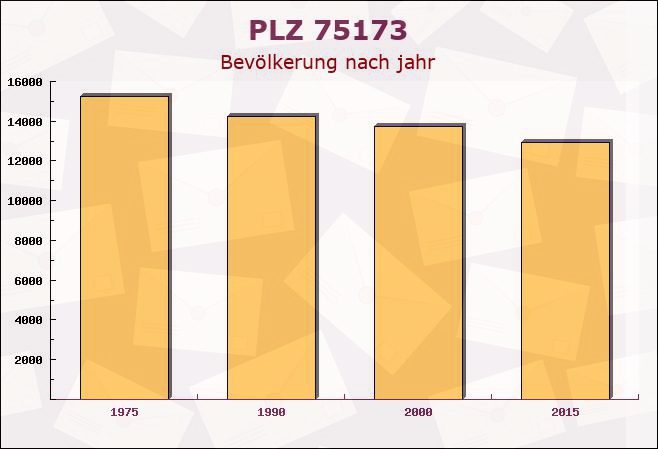 Postleitzahl 75173 Pforzheim, Baden-Württemberg - Bevölkerung