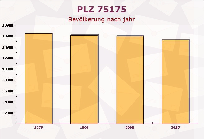 Postleitzahl 75175 Pforzheim, Baden-Württemberg - Bevölkerung