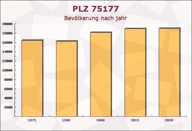 Postleitzahl 75177 Pforzheim, Baden-Württemberg - Bevölkerung