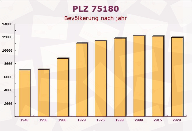 Postleitzahl 75180 Pforzheim, Baden-Württemberg - Bevölkerung