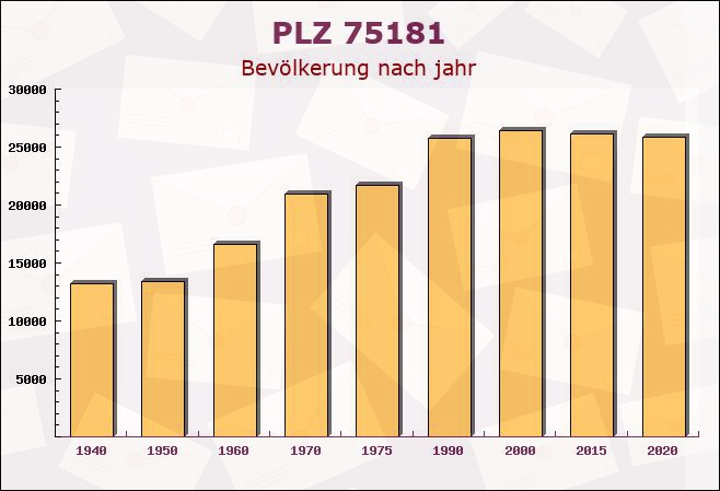 Postleitzahl 75181 Pforzheim, Baden-Württemberg - Bevölkerung