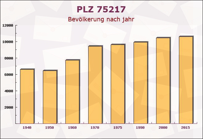 Postleitzahl 75217 Birkenfeld, Baden-Württemberg - Bevölkerung