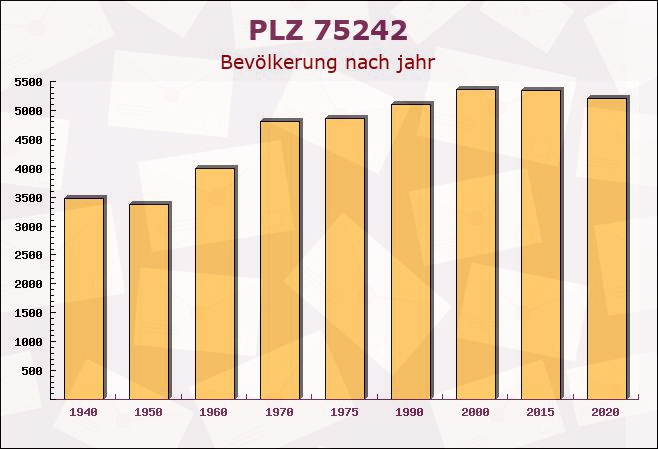 Postleitzahl 75242 Neuhausen, Baden-Württemberg - Bevölkerung