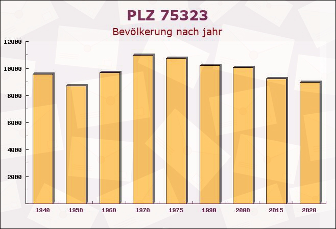 Postleitzahl 75323 Bad Wildbad, Baden-Württemberg - Bevölkerung