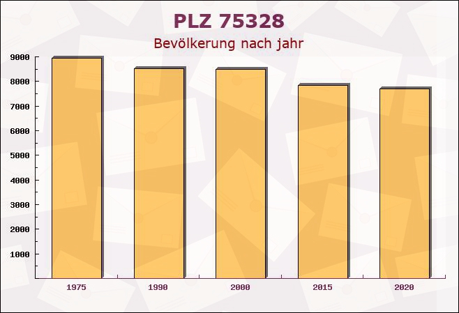 Postleitzahl 75328 Schömberg, Baden-Württemberg - Bevölkerung