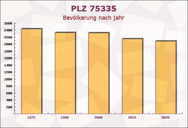 Postleitzahl 75335 Dobel, Baden-Württemberg - Bevölkerung