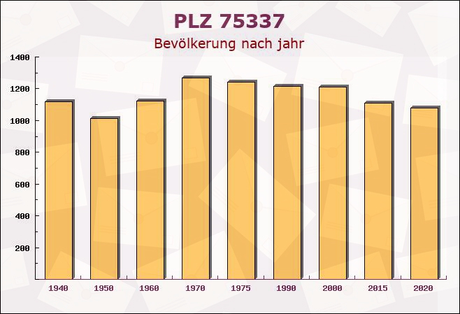 Postleitzahl 75337 Enzklösterle, Baden-Württemberg - Bevölkerung