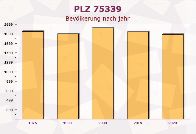 Postleitzahl 75339 Höfen an der Enz, Baden-Württemberg - Bevölkerung