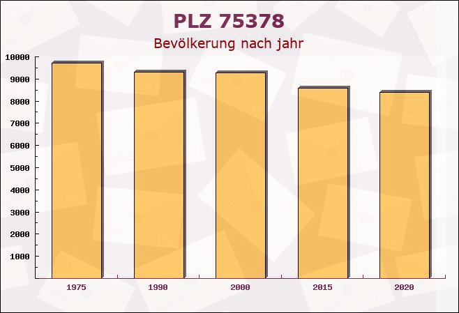 Postleitzahl 75378 Bad Liebenzell, Baden-Württemberg - Bevölkerung