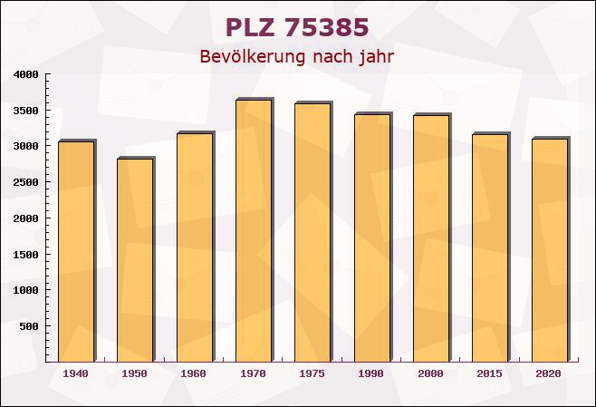 Postleitzahl 75385 Bad Teinach-Zavelstein, Baden-Württemberg - Bevölkerung