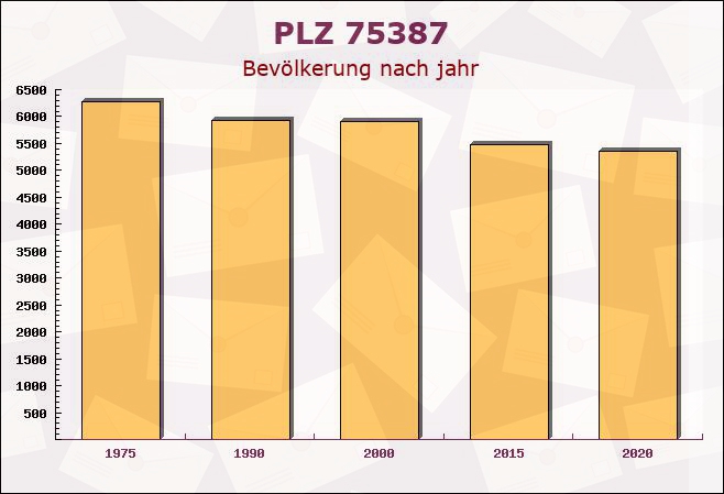 Postleitzahl 75387 Neubulach, Baden-Württemberg - Bevölkerung