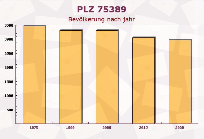 Postleitzahl 75389 Neuweiler, Baden-Württemberg - Bevölkerung