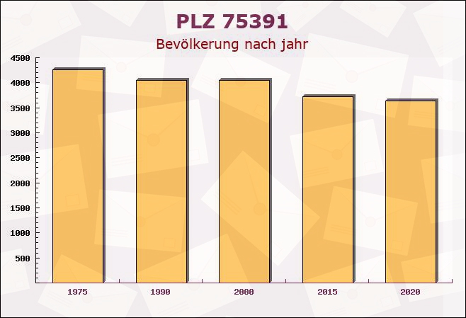 Postleitzahl 75391 Gechingen, Baden-Württemberg - Bevölkerung