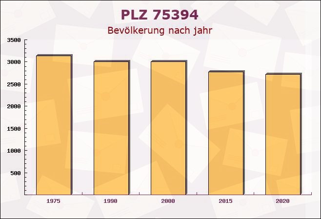 Postleitzahl 75394 Oberreichenbach, Baden-Württemberg - Bevölkerung