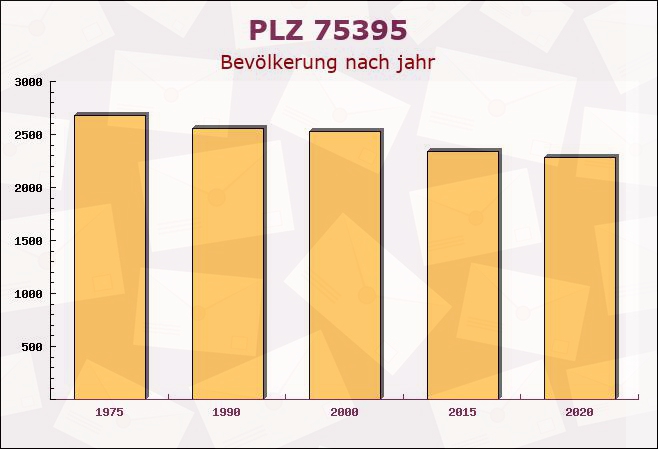 Postleitzahl 75395 Ostelsheim, Baden-Württemberg - Bevölkerung