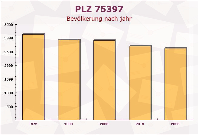 Postleitzahl 75397 Simmozheim, Baden-Württemberg - Bevölkerung