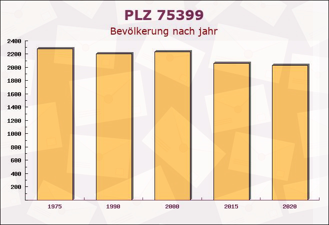 Postleitzahl 75399 Unterreichenbach, Baden-Württemberg - Bevölkerung