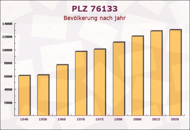 Postleitzahl 76133 Karlsruhe, Baden-Württemberg - Bevölkerung