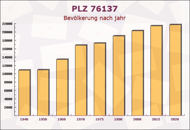 Postleitzahl 76137 Karlsruhe, Baden-Württemberg - Bevölkerung