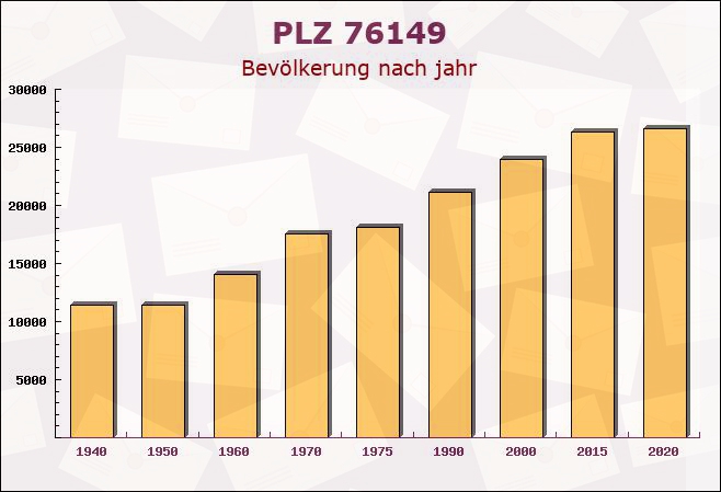 Postleitzahl 76149 Karlsruhe, Baden-Württemberg - Bevölkerung