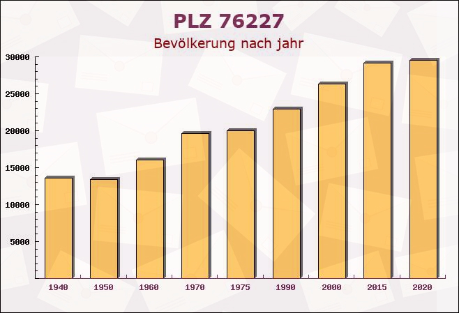 Postleitzahl 76227 Karlsruhe, Baden-Württemberg - Bevölkerung