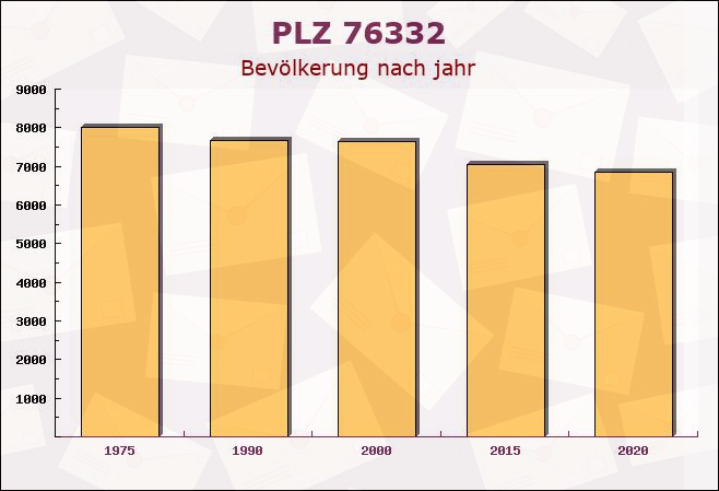 Postleitzahl 76332 Bad Herrenalb, Baden-Württemberg - Bevölkerung