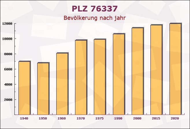 Postleitzahl 76337 Baden-Württemberg - Bevölkerung