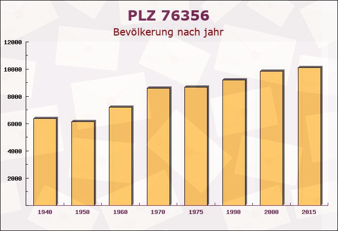 Postleitzahl 76356 Weingarten, Baden-Württemberg - Bevölkerung