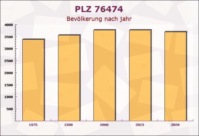 Postleitzahl 76474 Au am Rhein, Baden-Württemberg - Bevölkerung